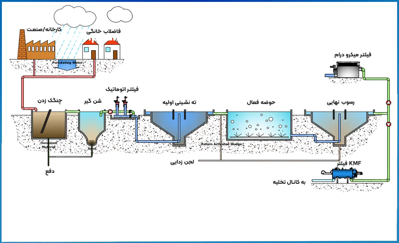 تصفیه آب فاضلاب در صنعت