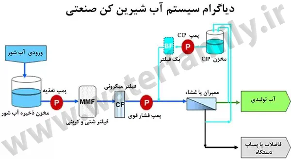 دیاگرام سیستم آب شیرین کن صنعتی